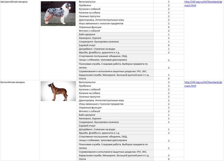 Таблица с породами собак
